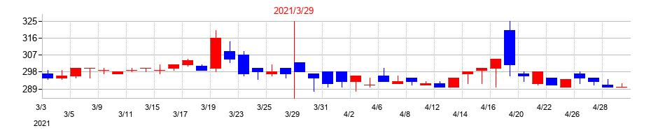 2021年のゲンダイエージェンシーの配当落ち日前後の株価チャート