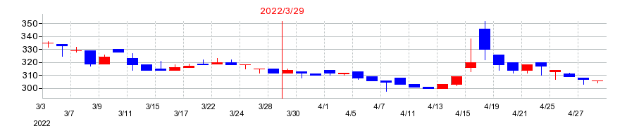 2022年のゲンダイエージェンシーの配当落ち日前後の株価チャート
