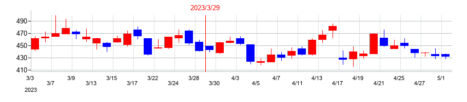 2023年のゲンダイエージェンシーの配当落ち日前後の株価チャート