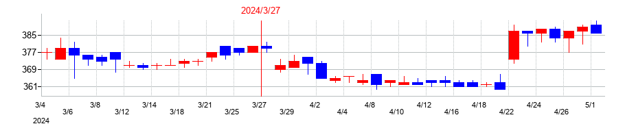 2024年のゲンダイエージェンシーの配当落ち日前後の株価チャート