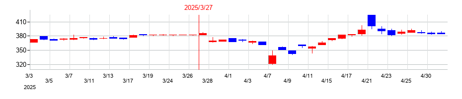 2025年のゲンダイエージェンシーの配当落ち日前後の株価チャート
