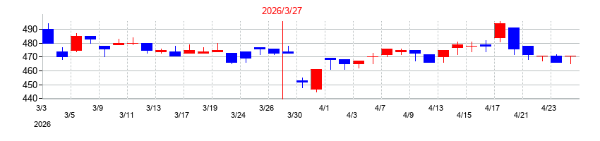 2026年のゲンダイエージェンシーの配当落ち日前後の株価チャート
