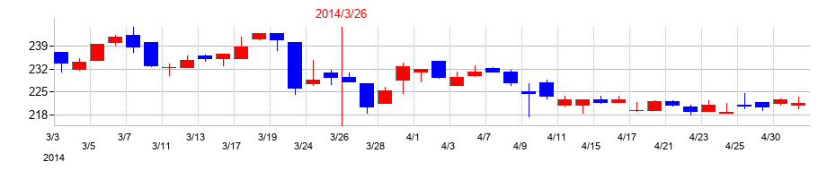 2014年のベネフィット・ワンの配当落ち日前後の株価チャート