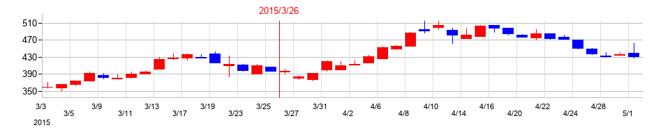 2015年のベネフィット・ワンの配当落ち日前後の株価チャート