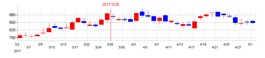 2017年のベネフィット・ワンの配当落ち日前後の株価チャート