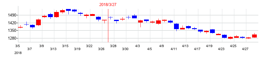 2018年のベネフィット・ワンの配当落ち日前後の株価チャート
