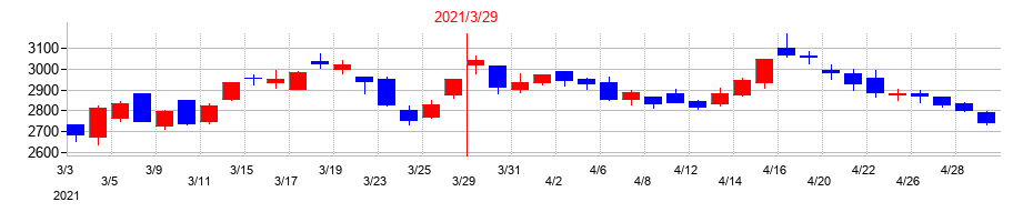 2021年のベネフィット・ワンの配当落ち日前後の株価チャート