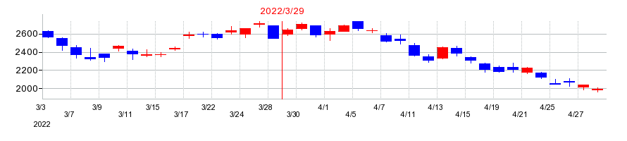 2022年のベネフィット・ワンの配当落ち日前後の株価チャート