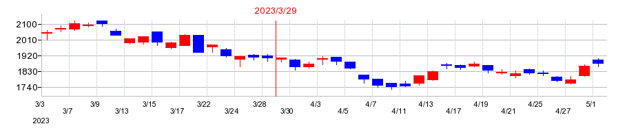 2023年のベネフィット・ワンの配当落ち日前後の株価チャート