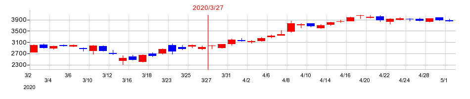 2020年のエムスリーの配当落ち日前後の株価チャート