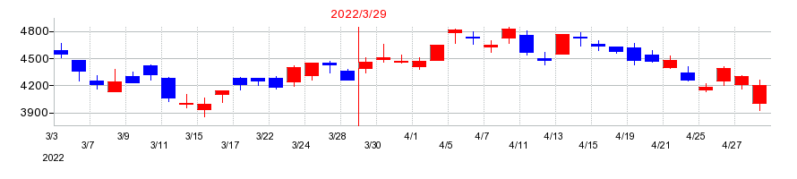 2022年のエムスリーの配当落ち日前後の株価チャート
