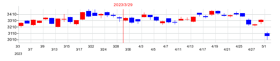 2023年のエムスリーの配当落ち日前後の株価チャート