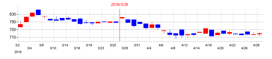 2016年のヒューマンホールディングスの配当落ち日前後の株価チャート