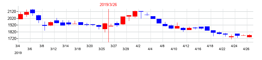 2019年のヒューマンホールディングスの配当落ち日前後の株価チャート