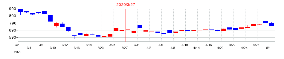 2020年のヒューマンホールディングスの配当落ち日前後の株価チャート