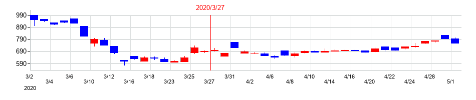 2020年のヒューマンホールディングスの配当落ち日前後の株価チャート