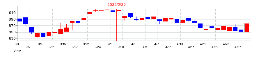 2022年のヒューマンホールディングスの配当落ち日前後の株価チャート