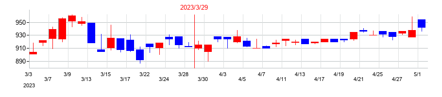 2023年のヒューマンホールディングスの配当落ち日前後の株価チャート