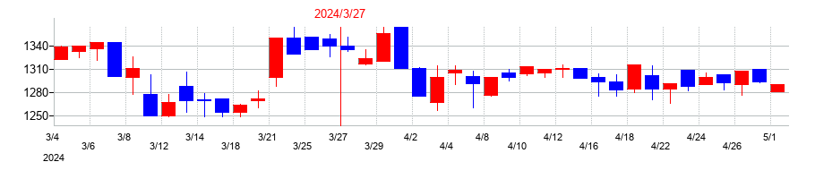 2024年のヒューマンホールディングスの配当落ち日前後の株価チャート