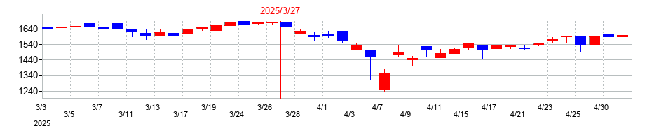 2025年のヒューマンホールディングスの配当落ち日前後の株価チャート