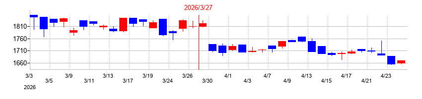 2026年のヒューマンホールディングスの配当落ち日前後の株価チャート