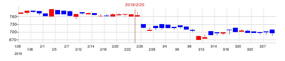 2019年のツヴァイの配当落ち日前後の株価チャート