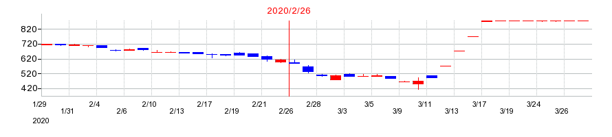 2020年のツヴァイの配当落ち日前後の株価チャート