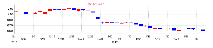 2016年のツカダ・グローバルホールディングの配当落ち日前後の株価チャート