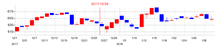 2017年のツカダ・グローバルホールディングの配当落ち日前後の株価チャート