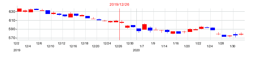 2019年のツカダ・グローバルホールディングの配当落ち日前後の株価チャート