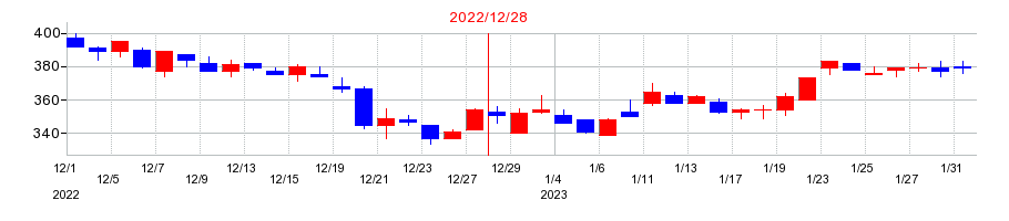 2022年のツカダ・グローバルホールディングの配当落ち日前後の株価チャート