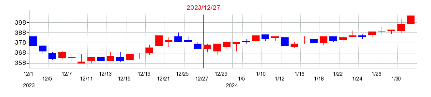 2023年のツカダ・グローバルホールディングの配当落ち日前後の株価チャート