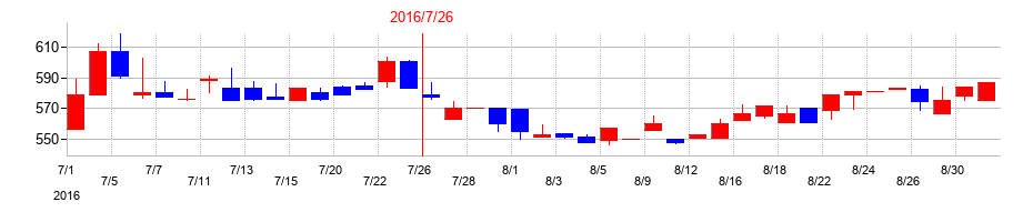 2016年のブラスの配当落ち日前後の株価チャート