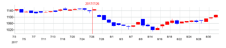 2017年のブラスの配当落ち日前後の株価チャート