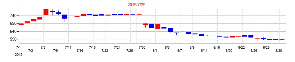 2019年のブラスの配当落ち日前後の株価チャート