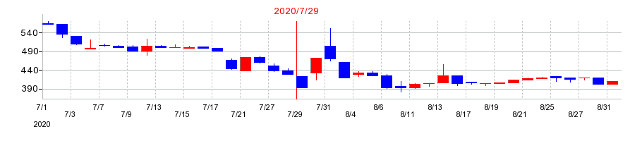 2020年のブラスの配当落ち日前後の株価チャート