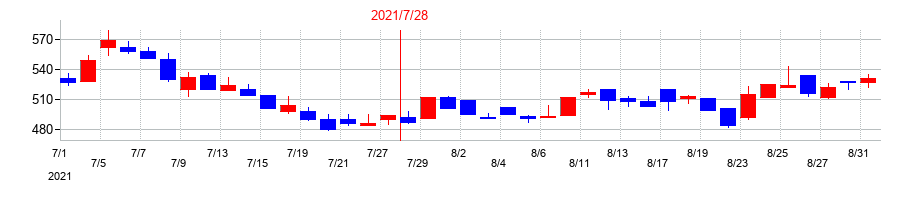 2021年のブラスの配当落ち日前後の株価チャート