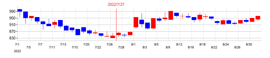 2022年のブラスの配当落ち日前後の株価チャート
