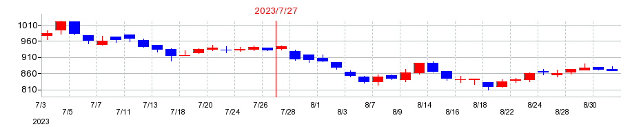 2023年のブラスの配当落ち日前後の株価チャート