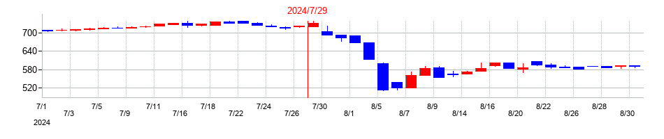 2024年のブラスの配当落ち日前後の株価チャート