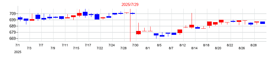 2025年のブラスの配当落ち日前後の株価チャート