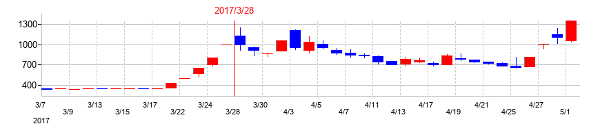 2017年のケアサービスの配当落ち日前後の株価チャート
