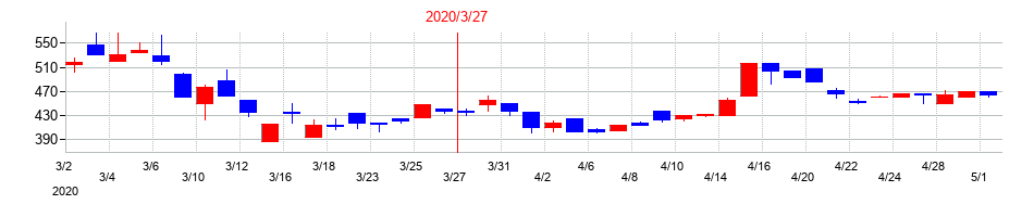 2020年のケアサービスの配当落ち日前後の株価チャート