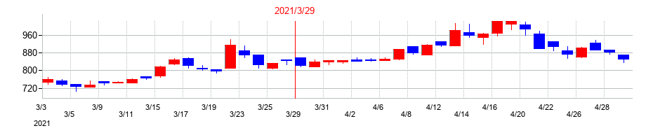 2021年のケアサービスの配当落ち日前後の株価チャート