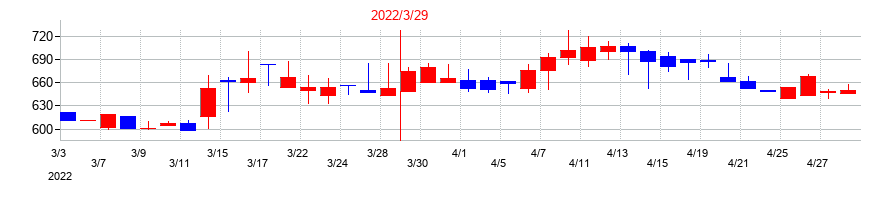 2022年のケアサービスの配当落ち日前後の株価チャート