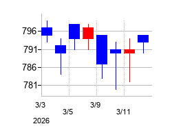 2026年のケアサービスの配当落ち日前後の株価チャート