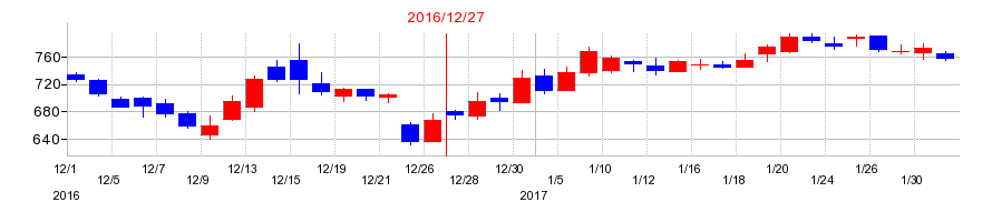 2016年のアウトソーシングの配当落ち日前後の株価チャート
