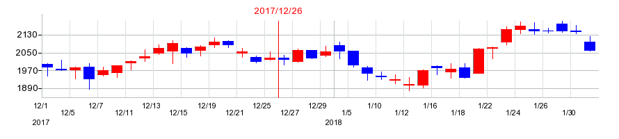 2017年のアウトソーシングの配当落ち日前後の株価チャート