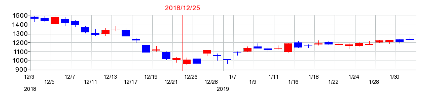 2018年のアウトソーシングの配当落ち日前後の株価チャート