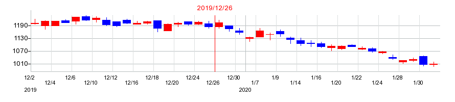 2019年のアウトソーシングの配当落ち日前後の株価チャート